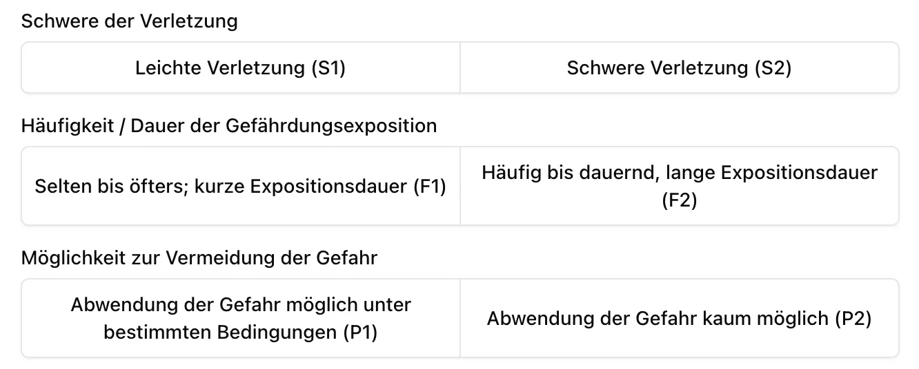 Gefährdungsfaktor Risiko Bewerten