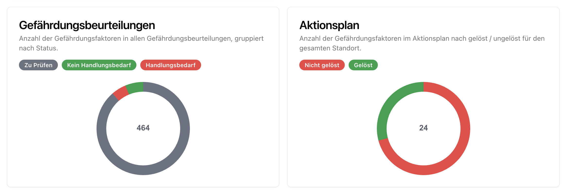 Statistiken auf Dashboard